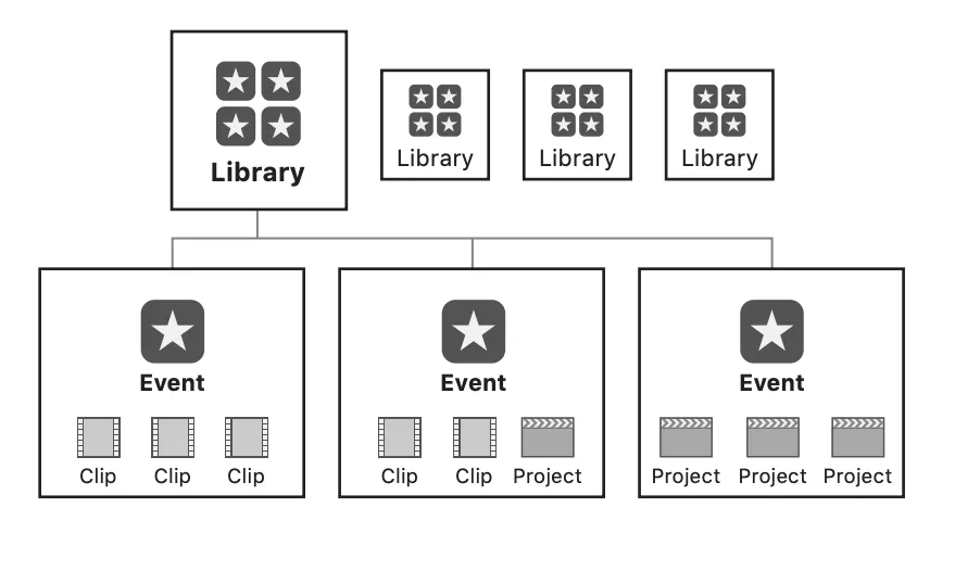 FCP library diagram